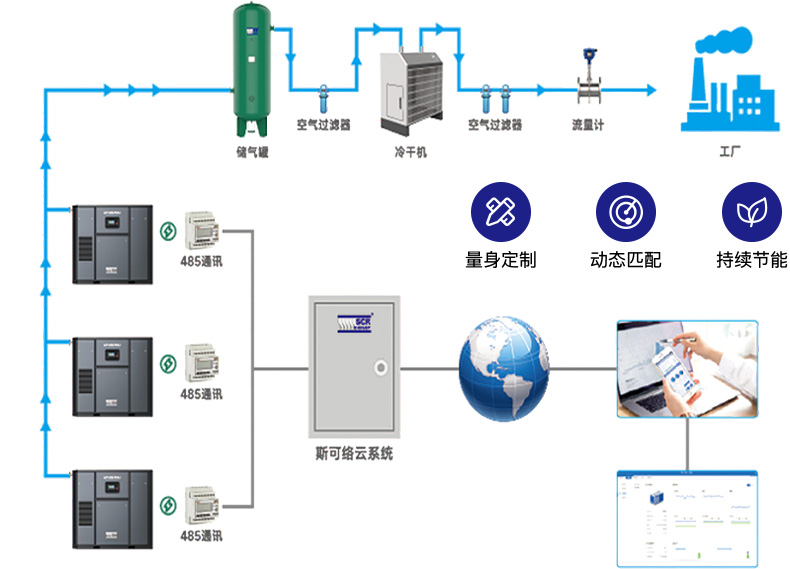 斯可络<span>智慧节能空压站</span>